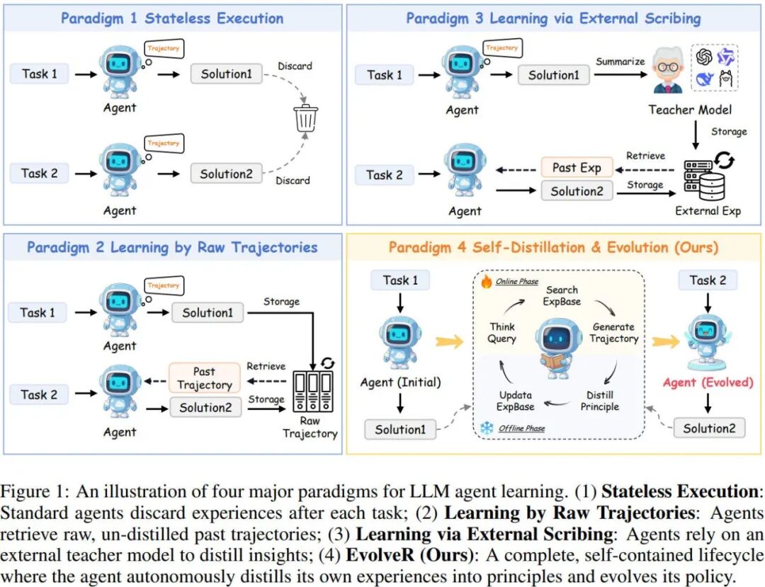 EvolveR Architecture