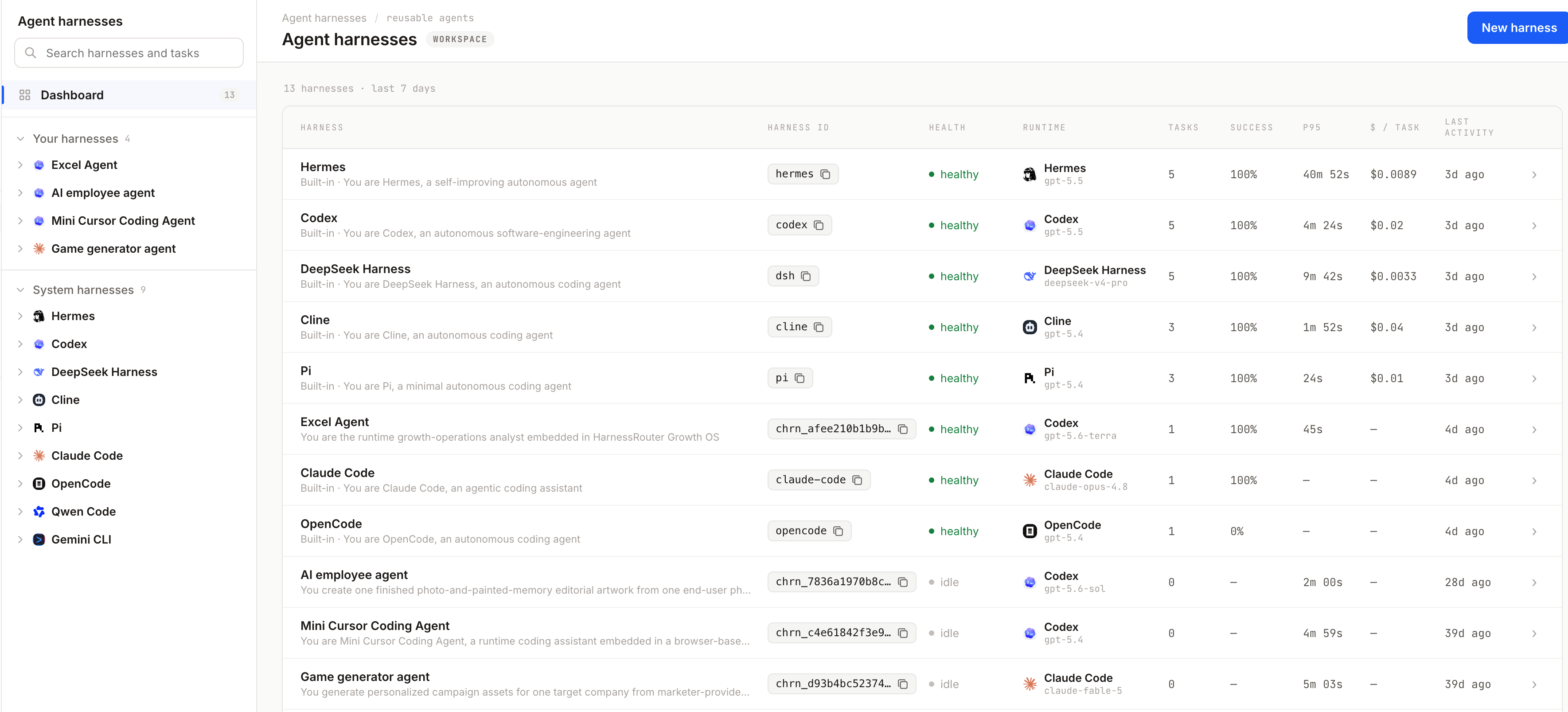 HarnessRouter console showing a task routed across Codex, Claude Code and Hermes with live status, cost and trace